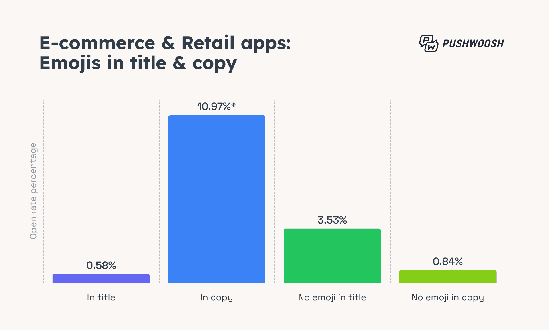 E-commerce & Retail apps - Emojis in title & copy